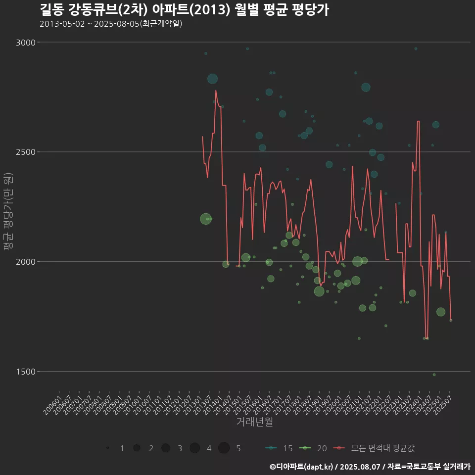 길동 강동큐브(2차) 아파트(2013) 월별 평균 평당가