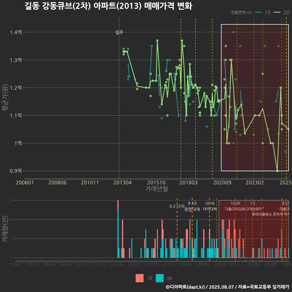 길동 강동큐브(2차) 아파트(2013) 매매가격 변화