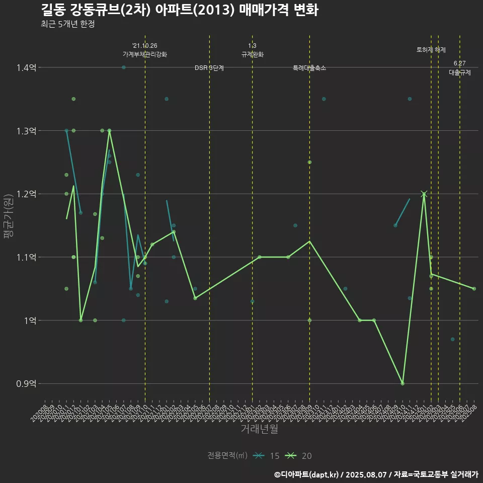길동 강동큐브(2차) 아파트(2013) 매매가격 변화