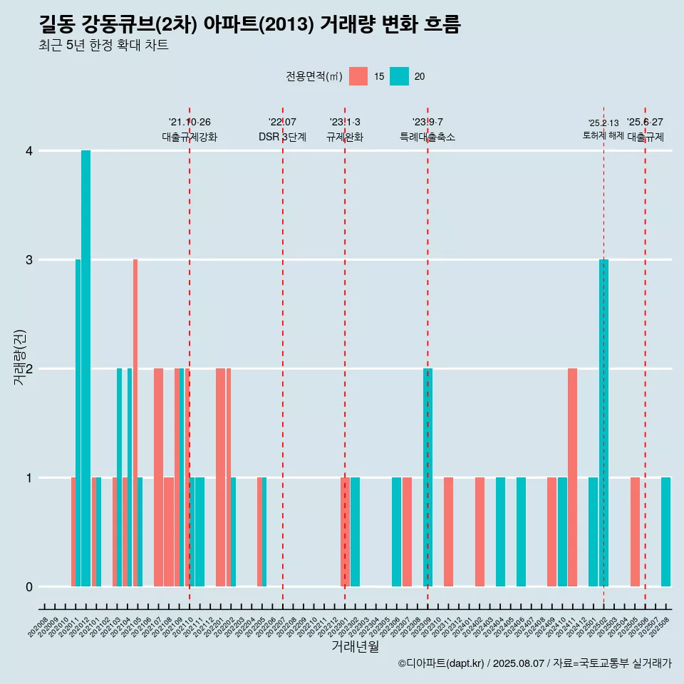 길동 강동큐브(2차) 아파트(2013) 거래량 변화 흐름