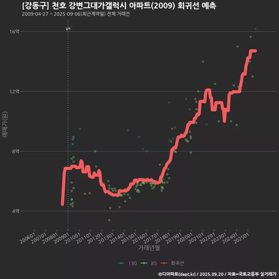 [강동구] 천호 강변그대가갤럭시 아파트(2009) 회귀선 예측