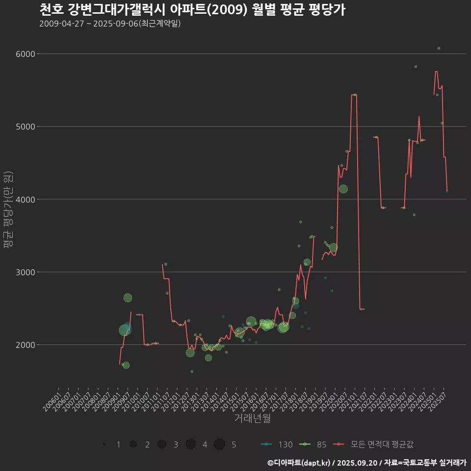 천호 강변그대가갤럭시 아파트(2009) 월별 평균 평당가