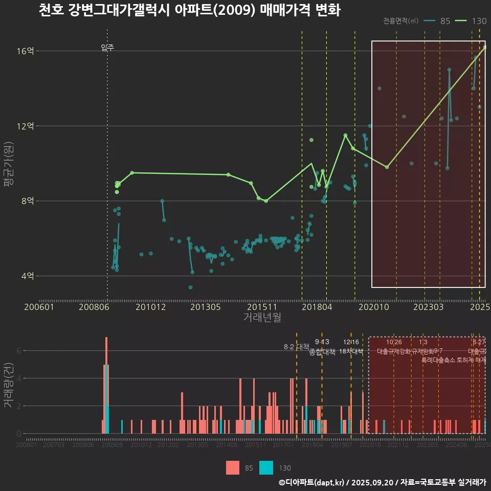 천호 강변그대가갤럭시 아파트(2009) 매매가격 변화