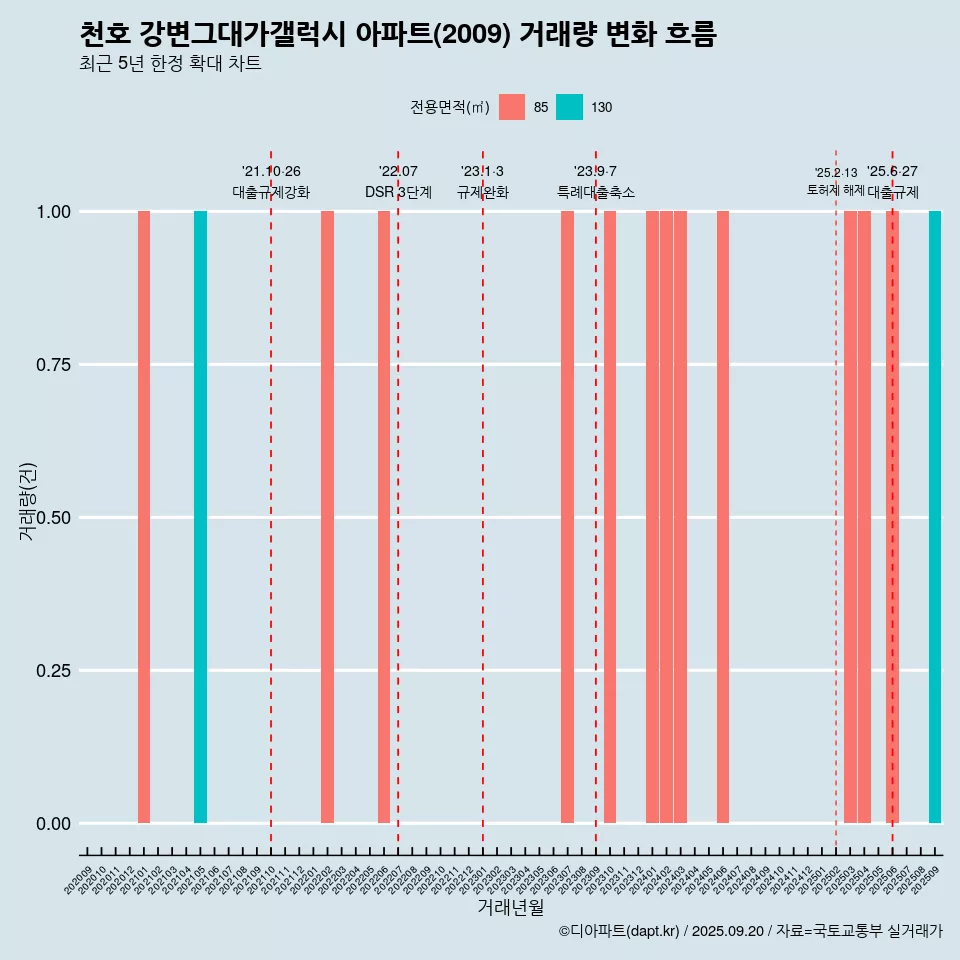 천호 강변그대가갤럭시 아파트(2009) 거래량 변화 흐름