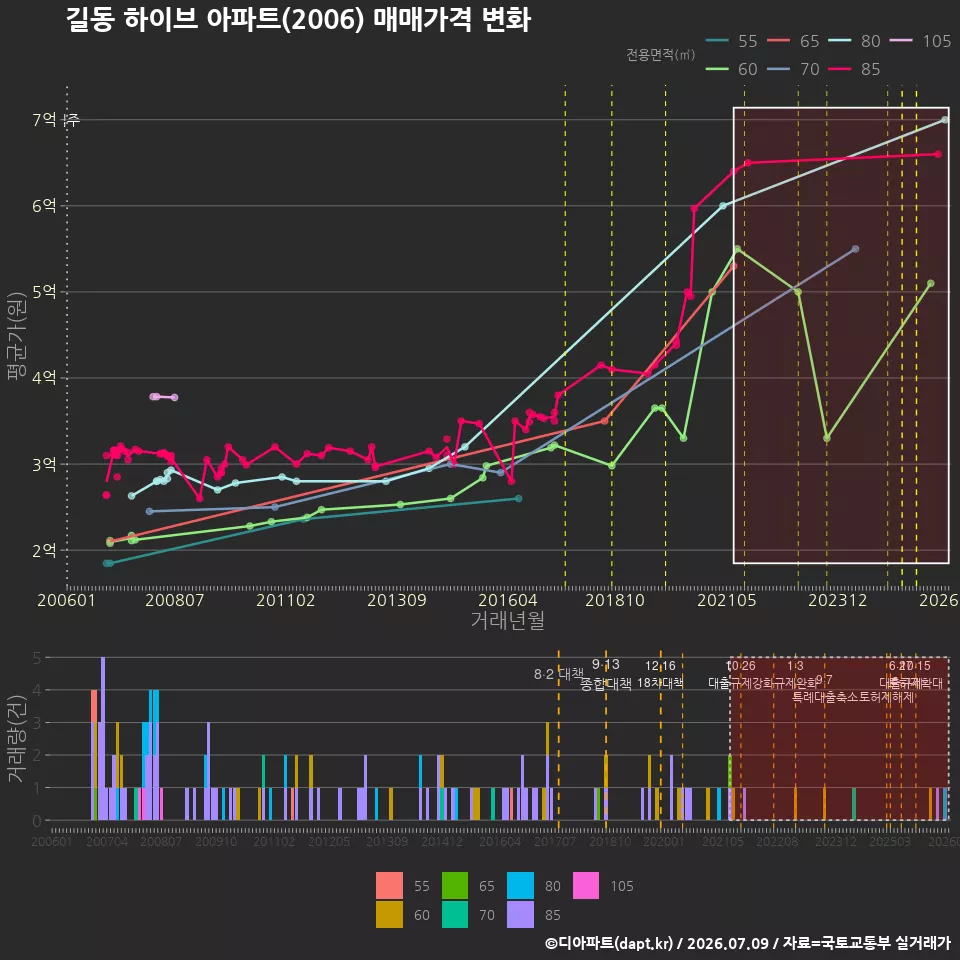길동 하이브 아파트(2006) 매매가격 변화
