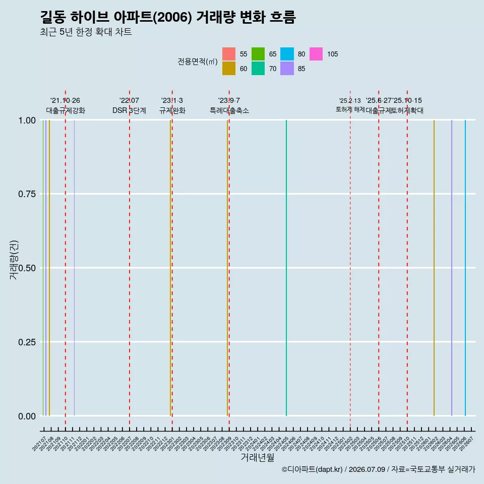 길동 하이브 아파트(2006) 거래량 변화 흐름