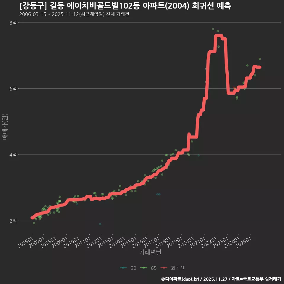 [강동구] 길동 에이치비골드빌102동 아파트(2004) 회귀선 예측