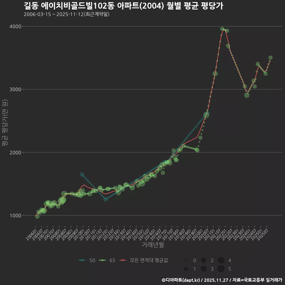 길동 에이치비골드빌102동 아파트(2004) 월별 평균 평당가