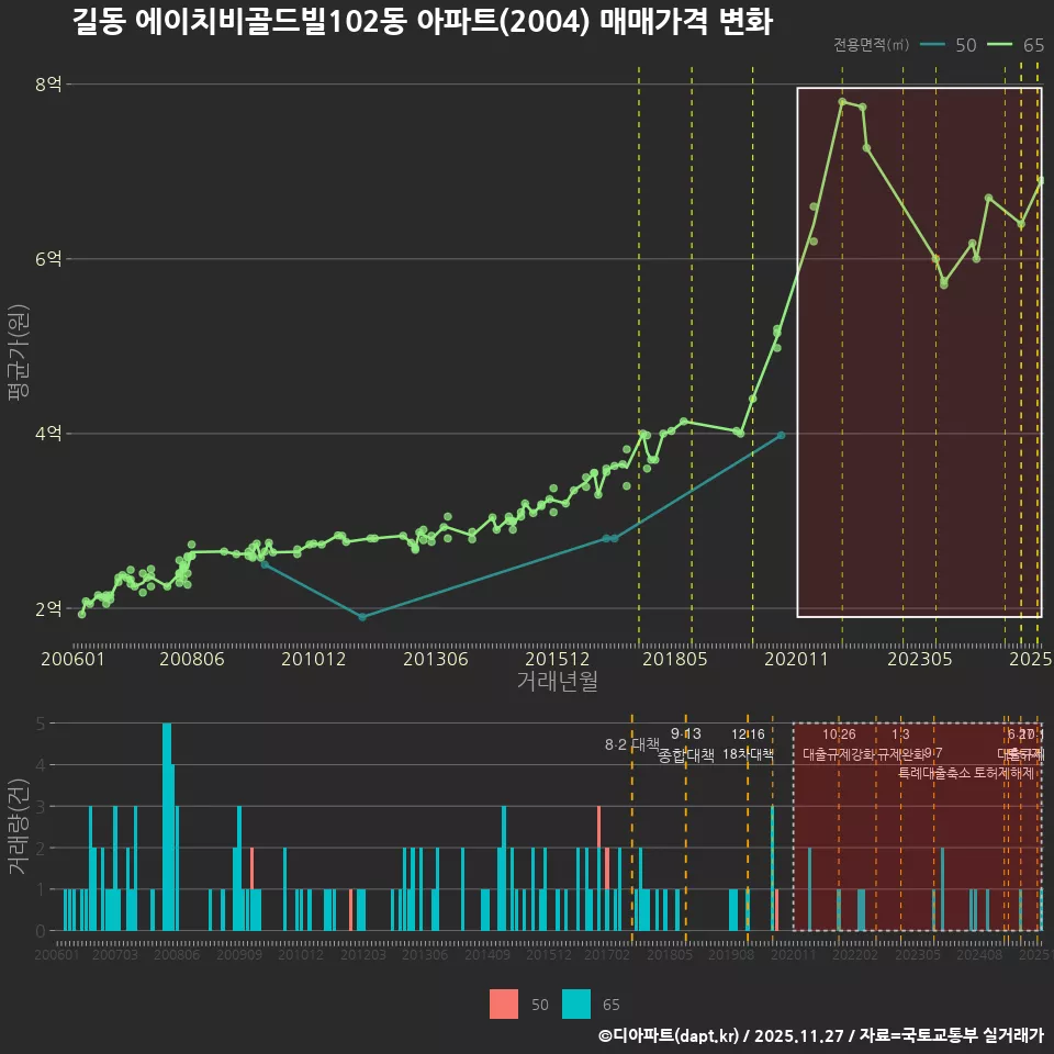 길동 에이치비골드빌102동 아파트(2004) 매매가격 변화