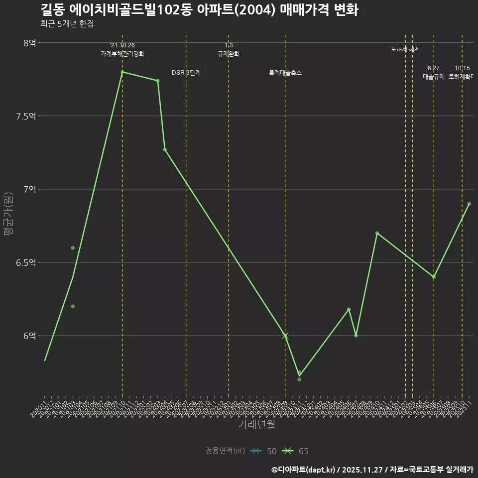 길동 에이치비골드빌102동 아파트(2004) 매매가격 변화