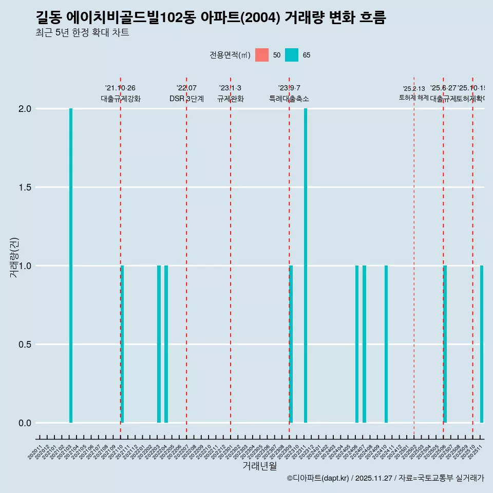 길동 에이치비골드빌102동 아파트(2004) 거래량 변화 흐름