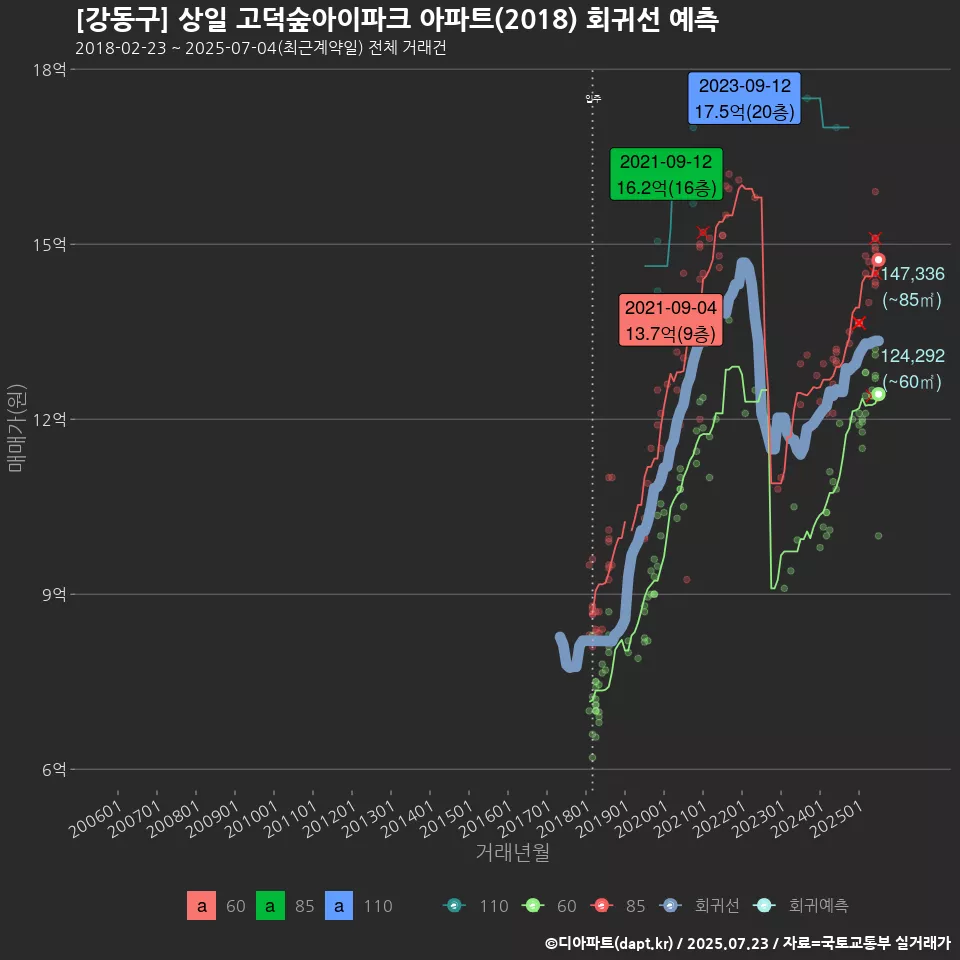 [강동구] 상일 고덕숲아이파크 아파트(2018) 회귀선 예측