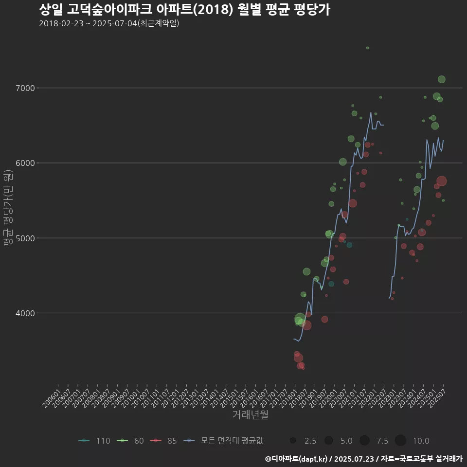 상일 고덕숲아이파크 아파트(2018) 월별 평균 평당가
