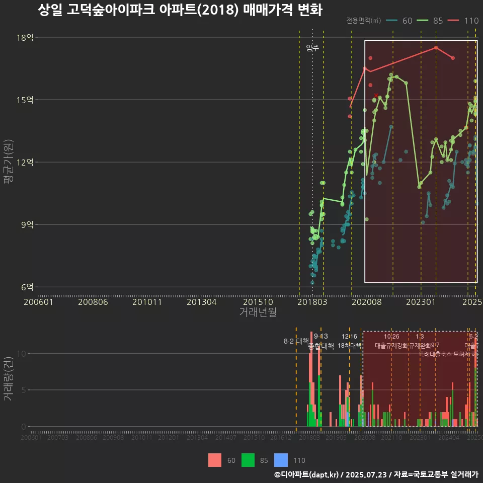 상일 고덕숲아이파크 아파트(2018) 매매가격 변화