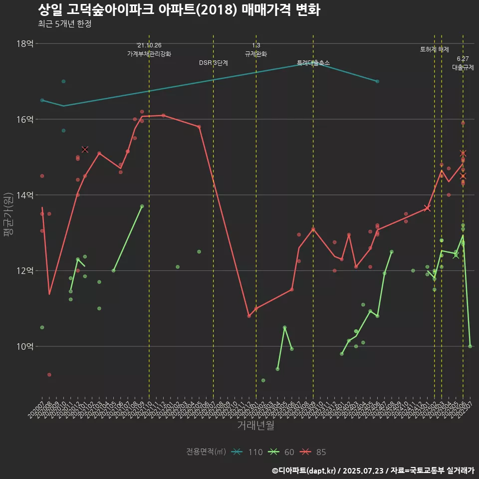 상일 고덕숲아이파크 아파트(2018) 매매가격 변화