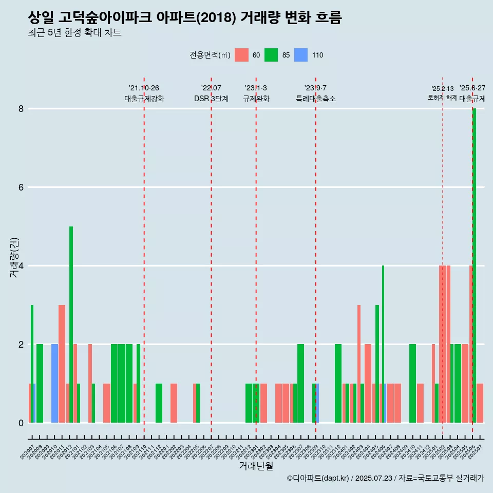 상일 고덕숲아이파크 아파트(2018) 거래량 변화 흐름