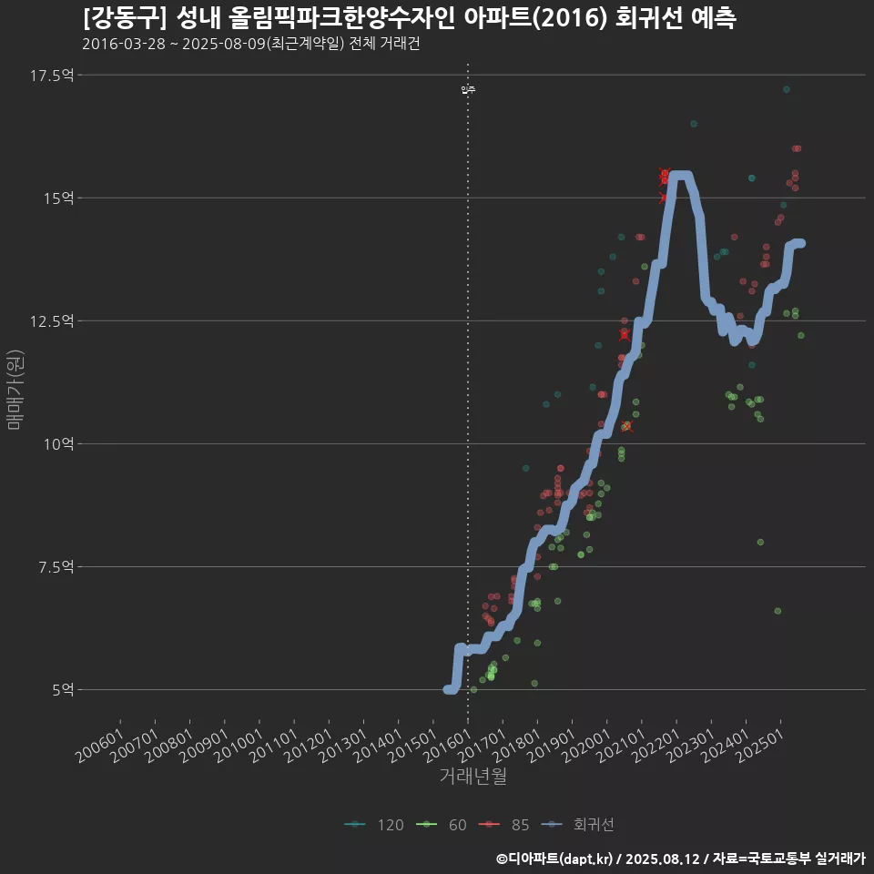 [강동구] 성내 올림픽파크한양수자인 아파트(2016) 회귀선 예측