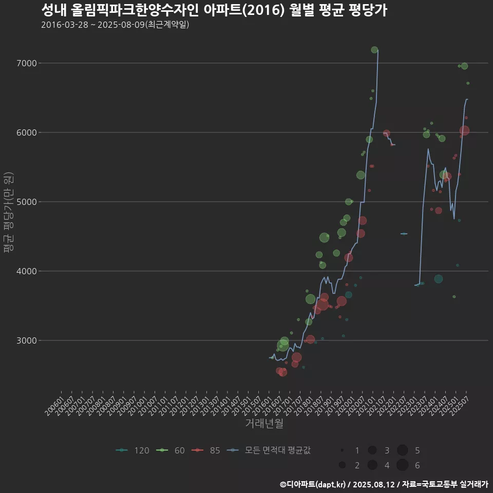 성내 올림픽파크한양수자인 아파트(2016) 월별 평균 평당가