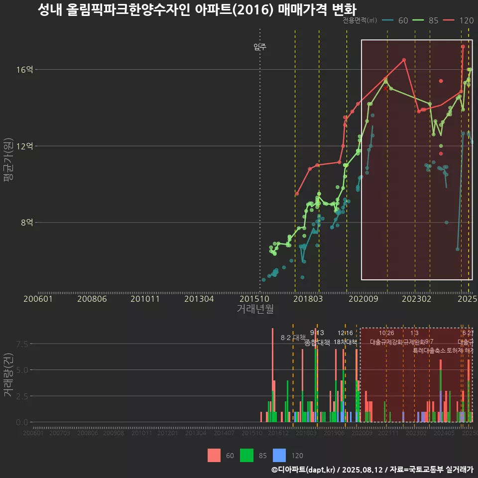 성내 올림픽파크한양수자인 아파트(2016) 매매가격 변화