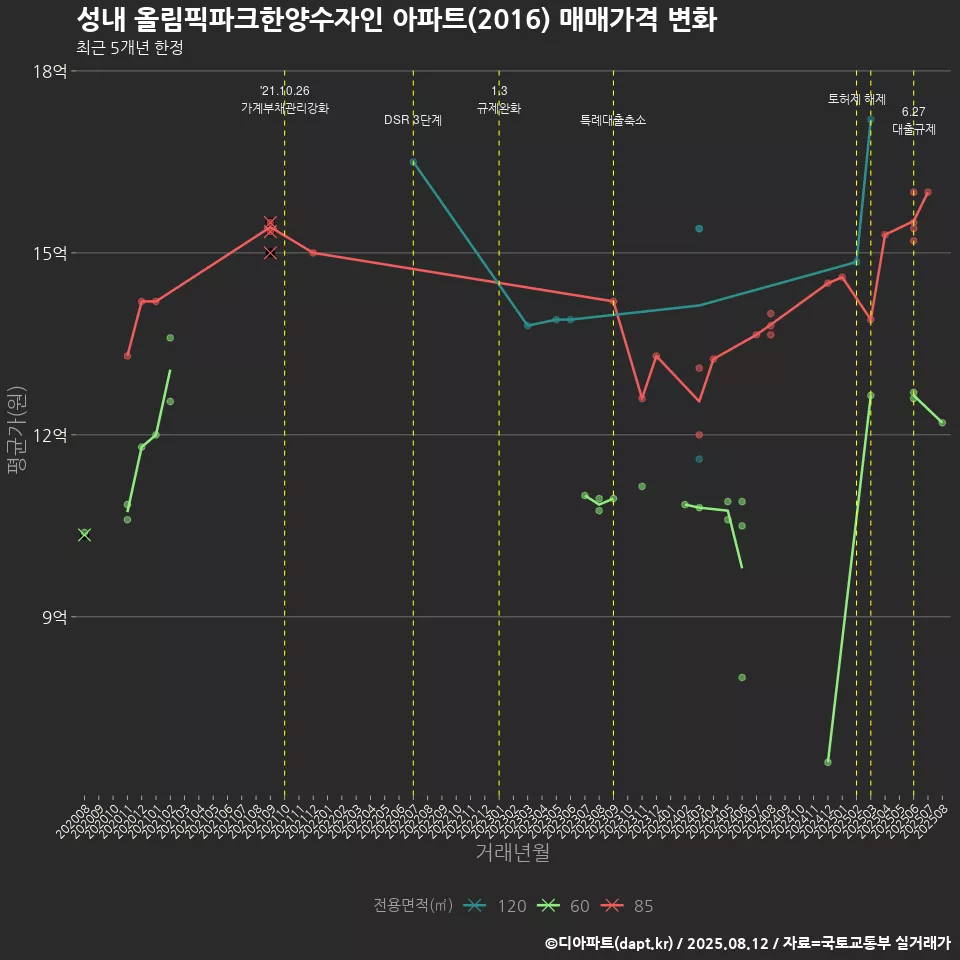 성내 올림픽파크한양수자인 아파트(2016) 매매가격 변화