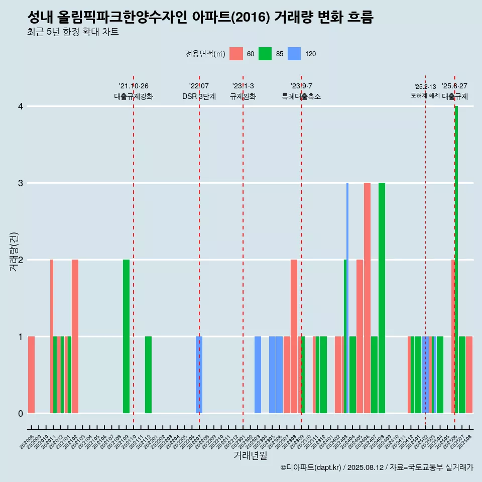성내 올림픽파크한양수자인 아파트(2016) 거래량 변화 흐름