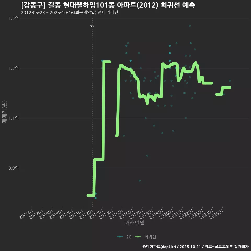[강동구] 길동 현대웰하임101동 아파트(2012) 회귀선 예측