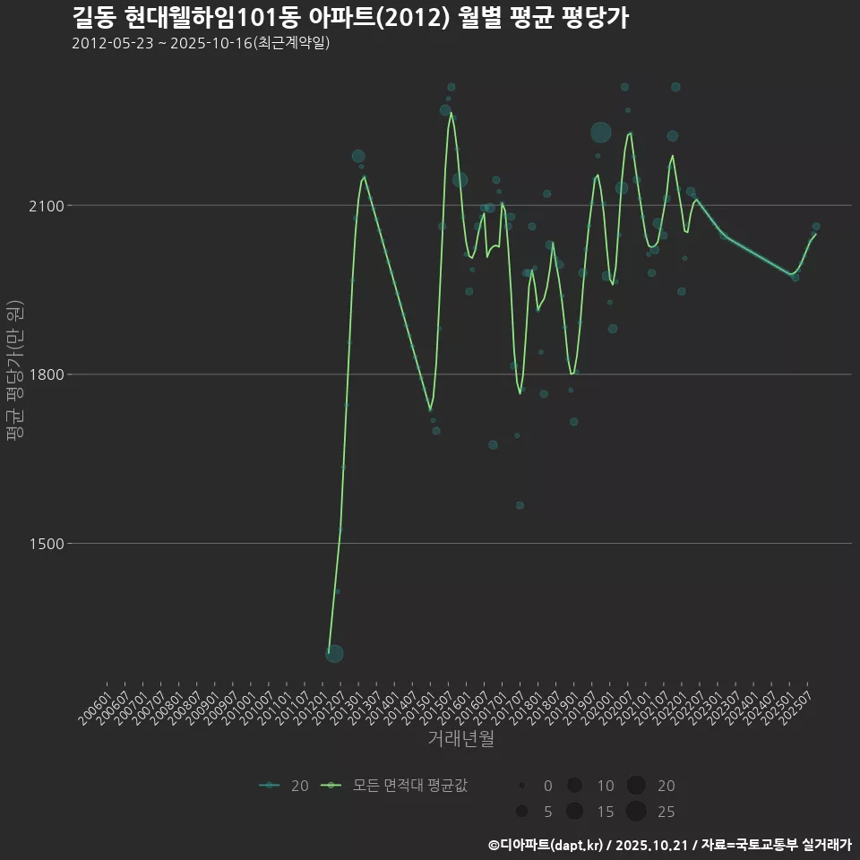 길동 현대웰하임101동 아파트(2012) 월별 평균 평당가