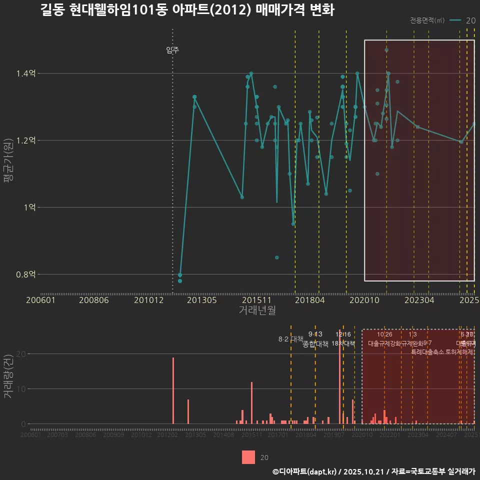 길동 현대웰하임101동 아파트(2012) 매매가격 변화
