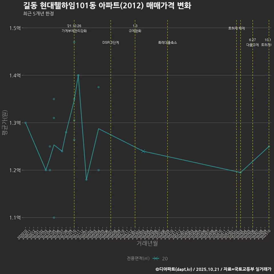 길동 현대웰하임101동 아파트(2012) 매매가격 변화