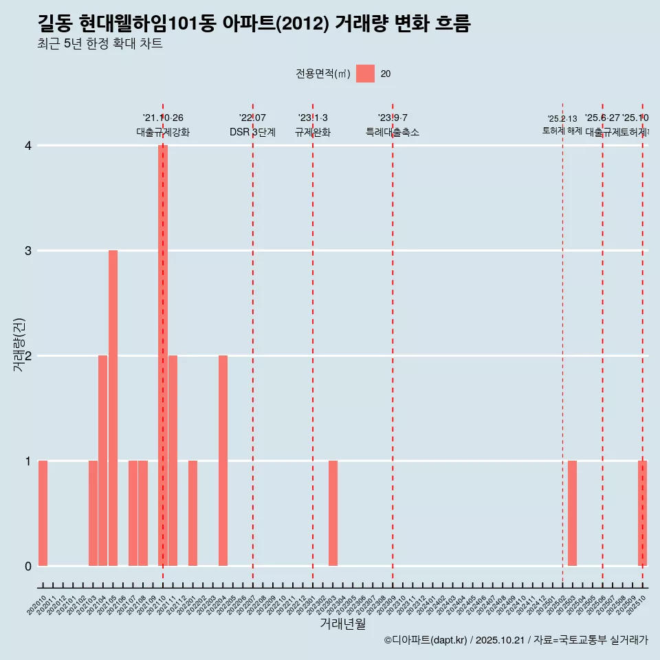 길동 현대웰하임101동 아파트(2012) 거래량 변화 흐름