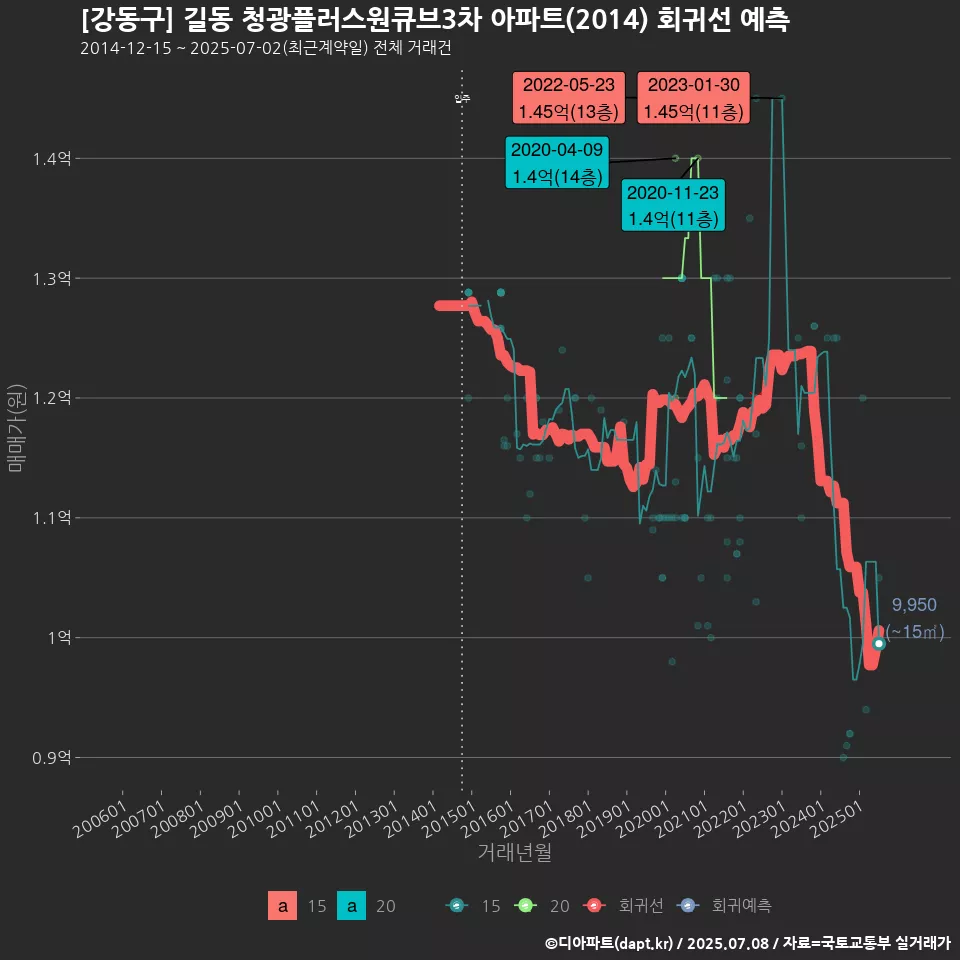 [강동구] 길동 청광플러스원큐브3차 아파트(2014) 회귀선 예측