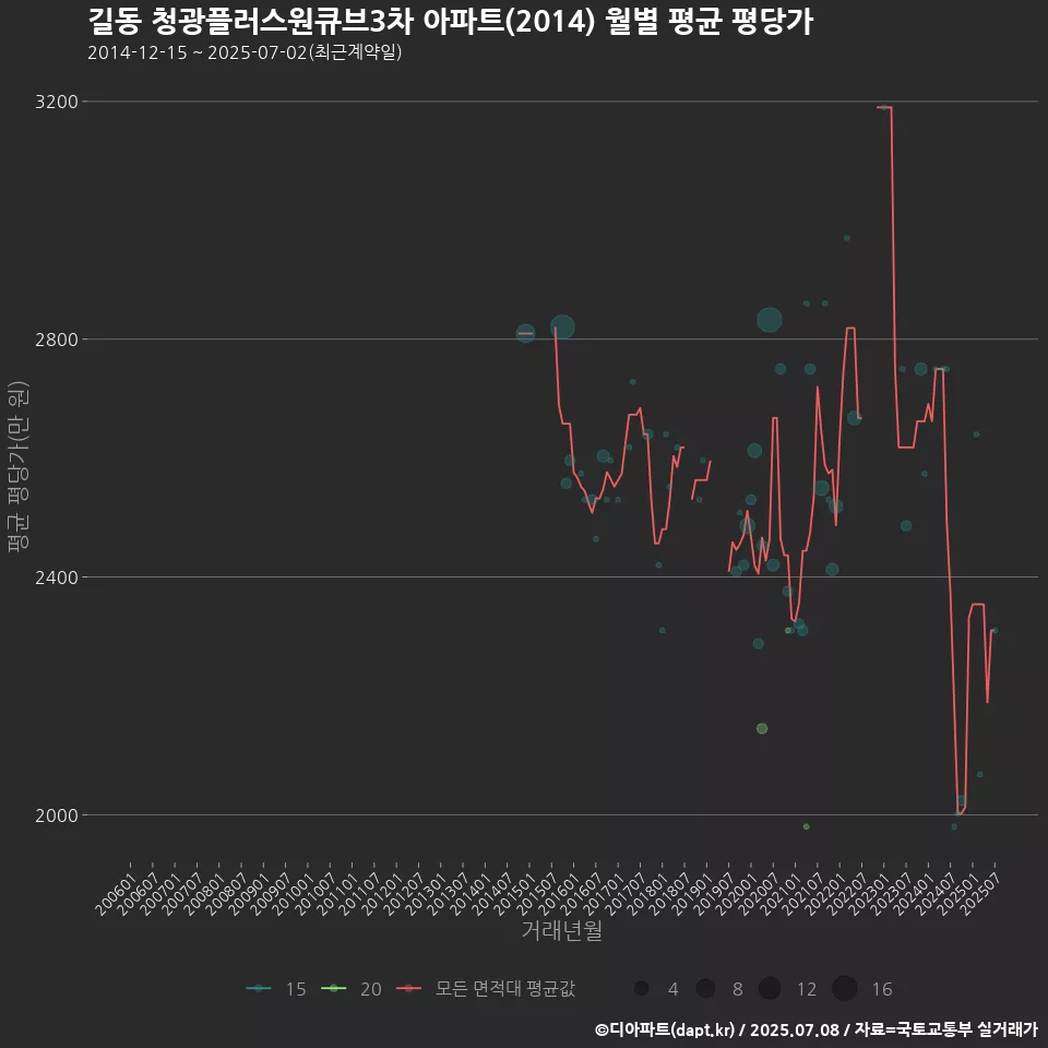 길동 청광플러스원큐브3차 아파트(2014) 월별 평균 평당가