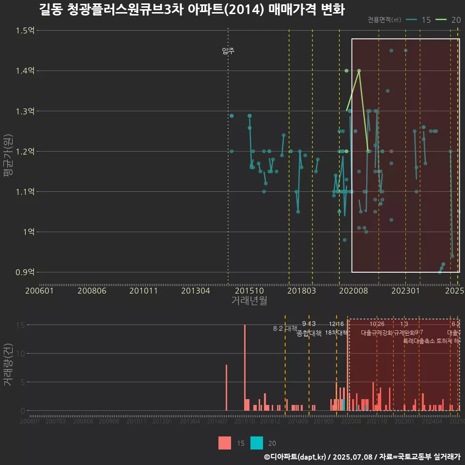 길동 청광플러스원큐브3차 아파트(2014) 매매가격 변화