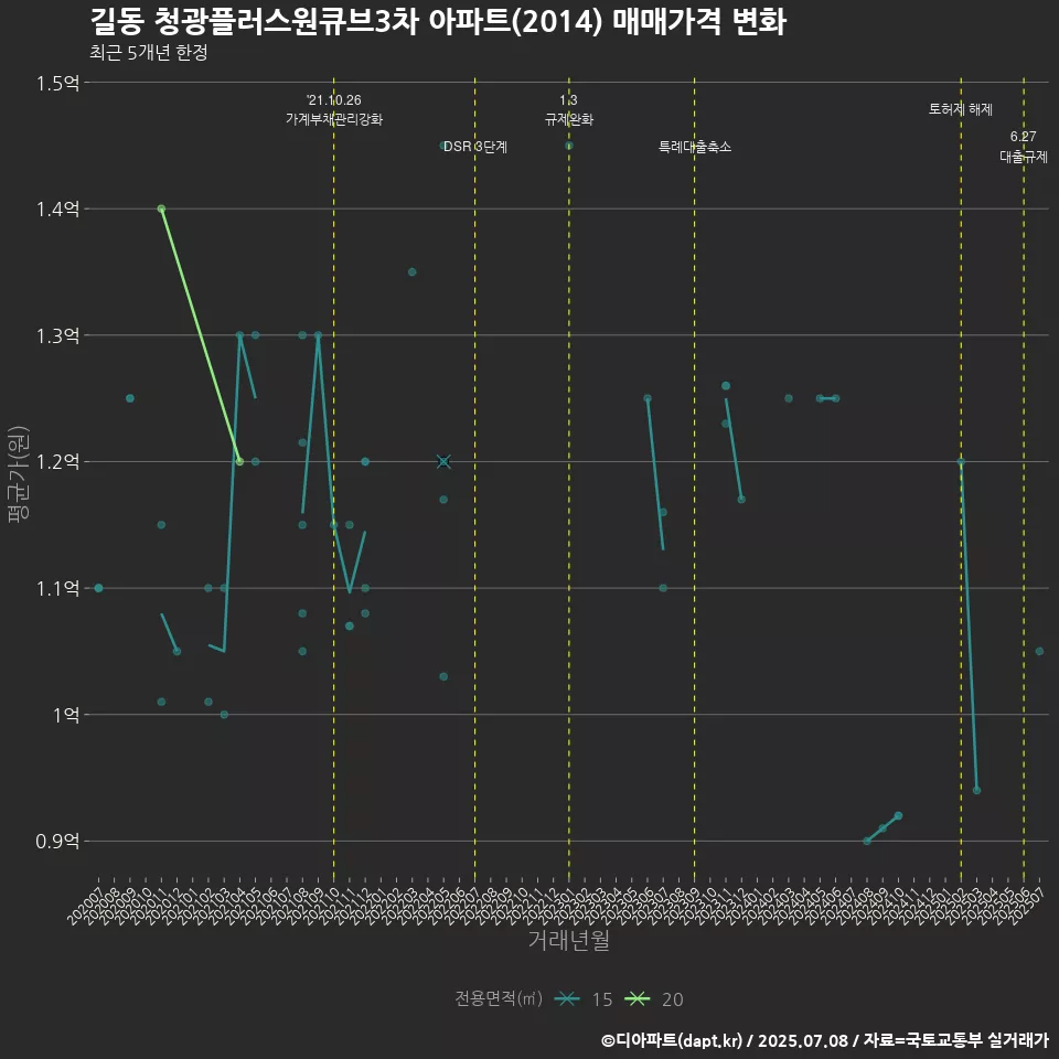길동 청광플러스원큐브3차 아파트(2014) 매매가격 변화