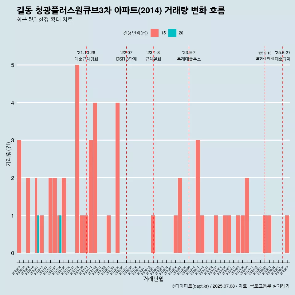 길동 청광플러스원큐브3차 아파트(2014) 거래량 변화 흐름