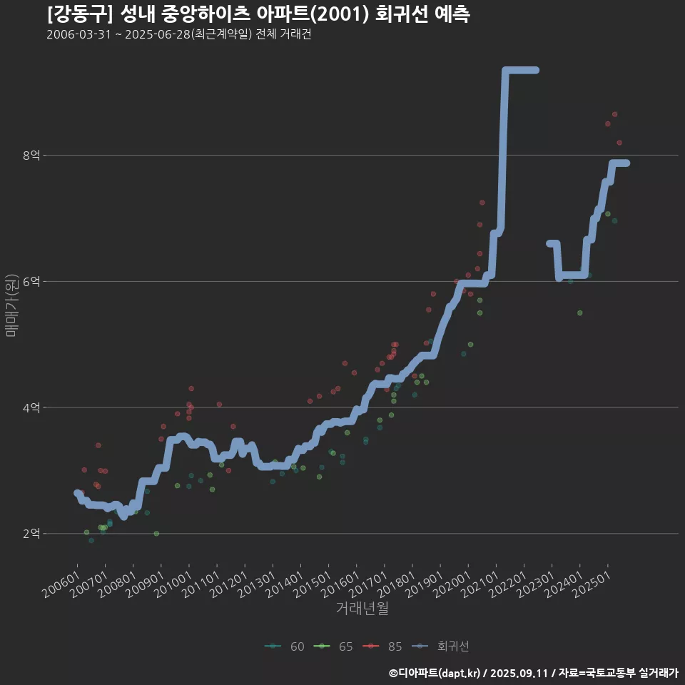 [강동구] 성내 중앙하이츠 아파트(2001) 회귀선 예측