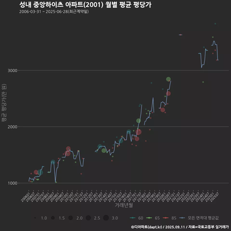 성내 중앙하이츠 아파트(2001) 월별 평균 평당가