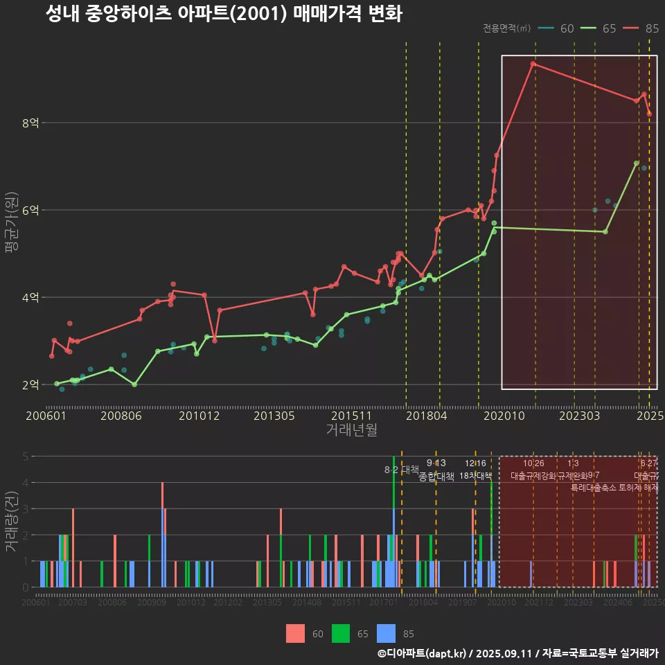 성내 중앙하이츠 아파트(2001) 매매가격 변화