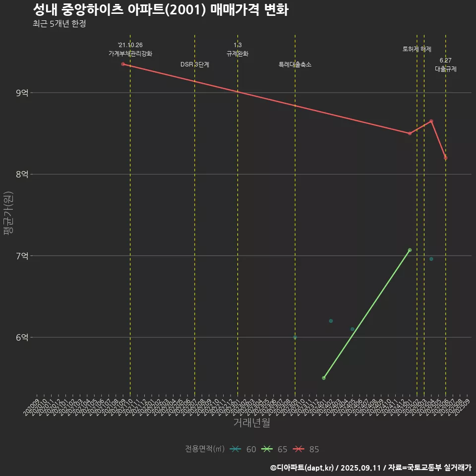 성내 중앙하이츠 아파트(2001) 매매가격 변화