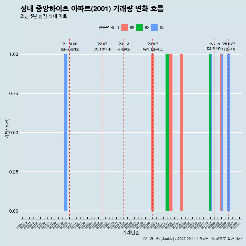 성내 중앙하이츠 아파트(2001) 거래량 변화 흐름