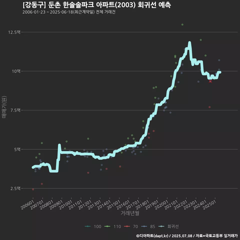 [강동구] 둔촌 한솔솔파크 아파트(2003) 회귀선 예측