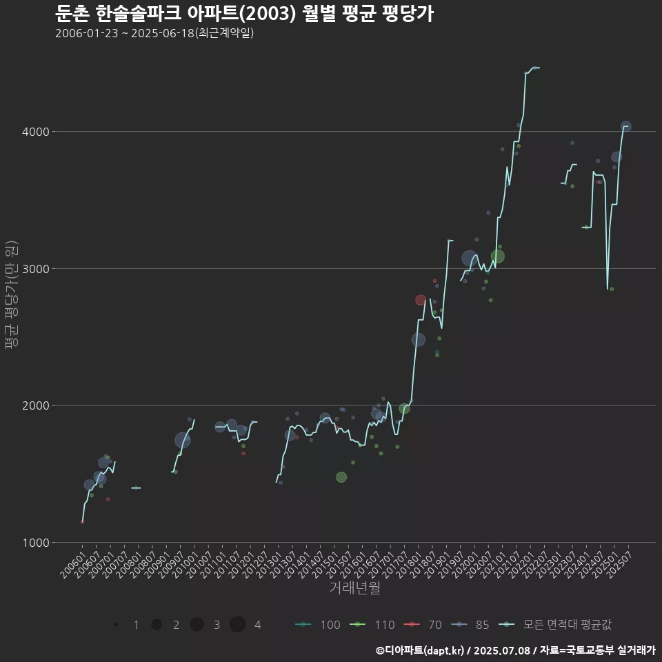 둔촌 한솔솔파크 아파트(2003) 월별 평균 평당가