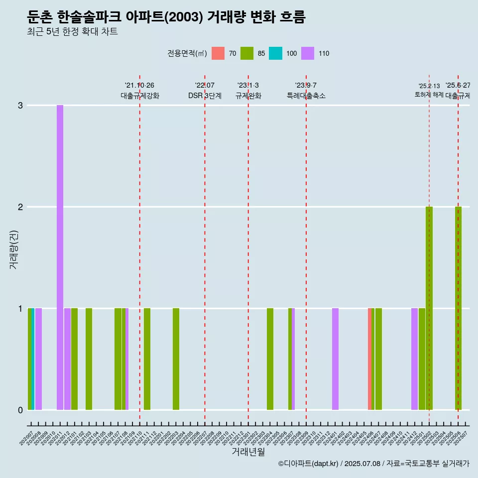 둔촌 한솔솔파크 아파트(2003) 거래량 변화 흐름