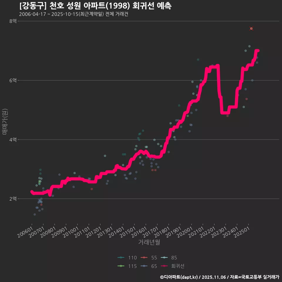 [강동구] 천호 성원 아파트(1998) 회귀선 예측