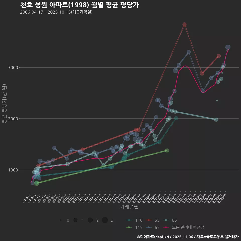 천호 성원 아파트(1998) 월별 평균 평당가