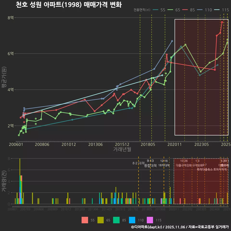 천호 성원 아파트(1998) 매매가격 변화