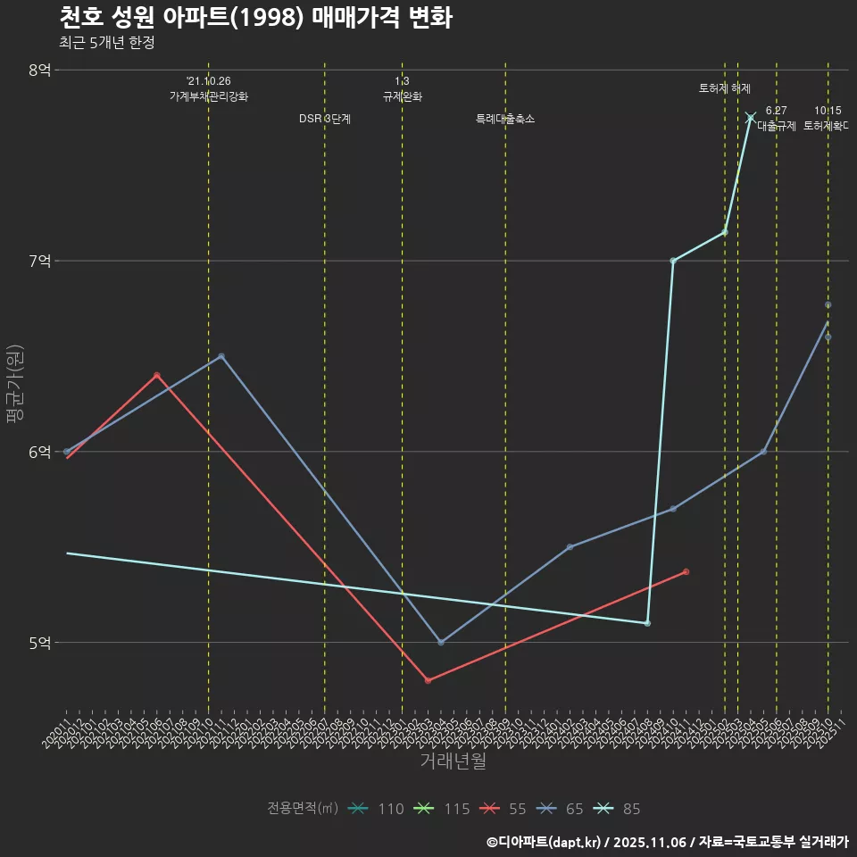 천호 성원 아파트(1998) 매매가격 변화