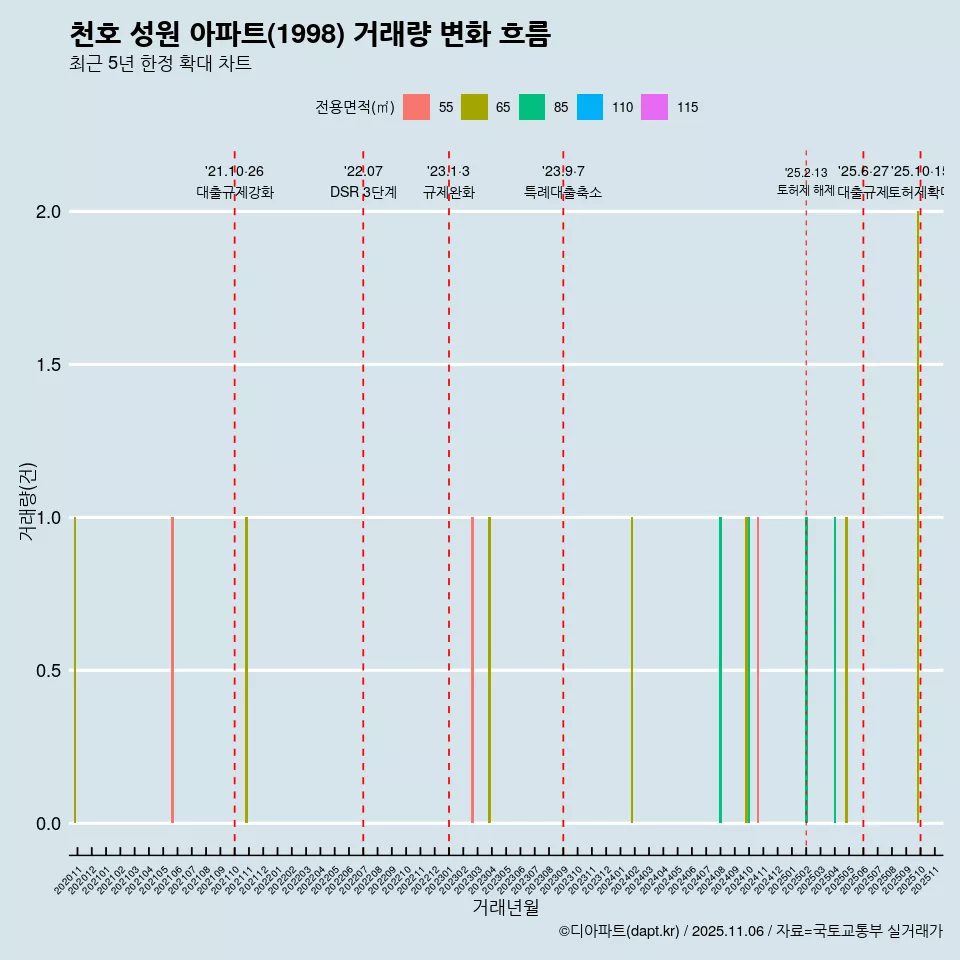 천호 성원 아파트(1998) 거래량 변화 흐름