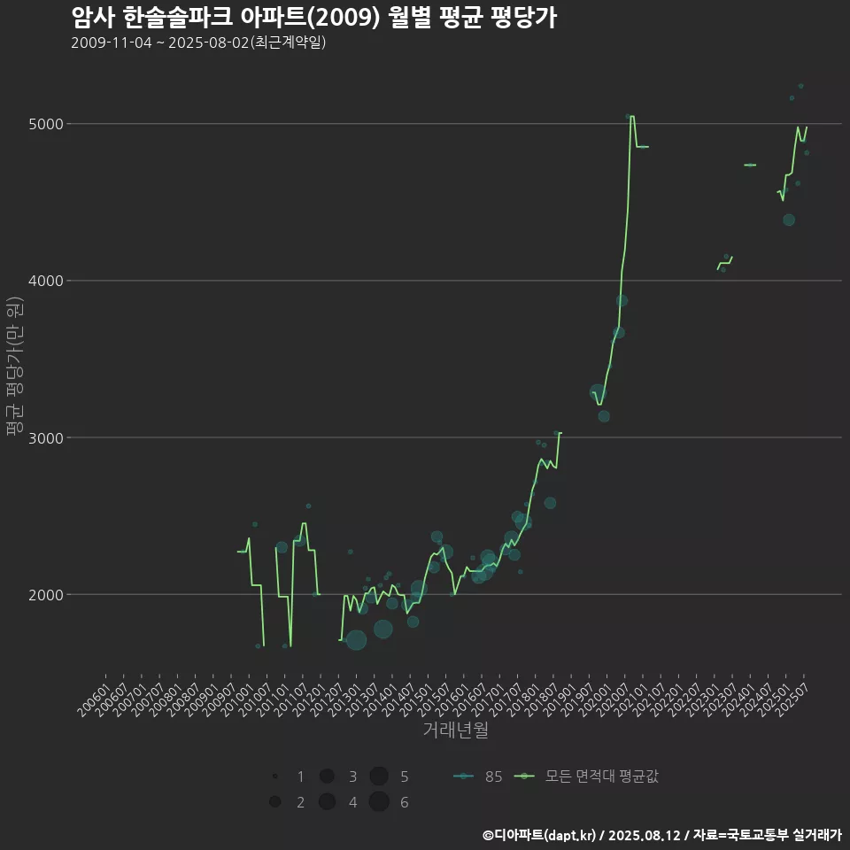 암사 한솔솔파크 아파트(2009) 월별 평균 평당가