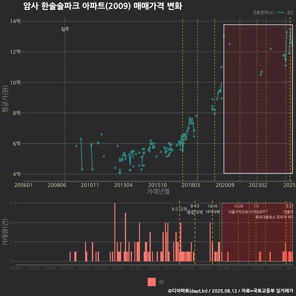 암사 한솔솔파크 아파트(2009) 매매가격 변화